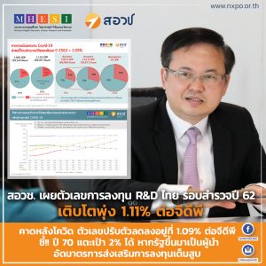 สอวช. เผยตัวเลขการลงทุน R&D ไทย รอบสำรวจปี 62 เติบโตพุ่ง 1.11% ต่อจีดีพี คาดหลังประเทศเผชิญโควิด ตัวเลขปรับตัวลดลงอยู่ที่ 1.09% ต่อจีดีพี จากภาคเอกชนลดงบประมาณการลงทุน ชี้ ปี 70 แตะเป้า 2% ได้ หากรัฐขึ้นมาเป็นผู้นำอัดมาตรการส่งเสริมการลงทุนเต็มสูบ