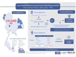 บพท. สอวช. เลือก 10 จังหวัดนำร่องที่มีรายได้น้อยที่สุดในประเทศไทย ลุยใช้การวิจัยและนวัตกรรมแก้ปัญหาความยากจน ตั้งเป้าประชาชนหลุดพ้นยากจนอย่างยั่งยืน