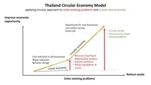 NXPO proposal on Thailand Circular Economic Model