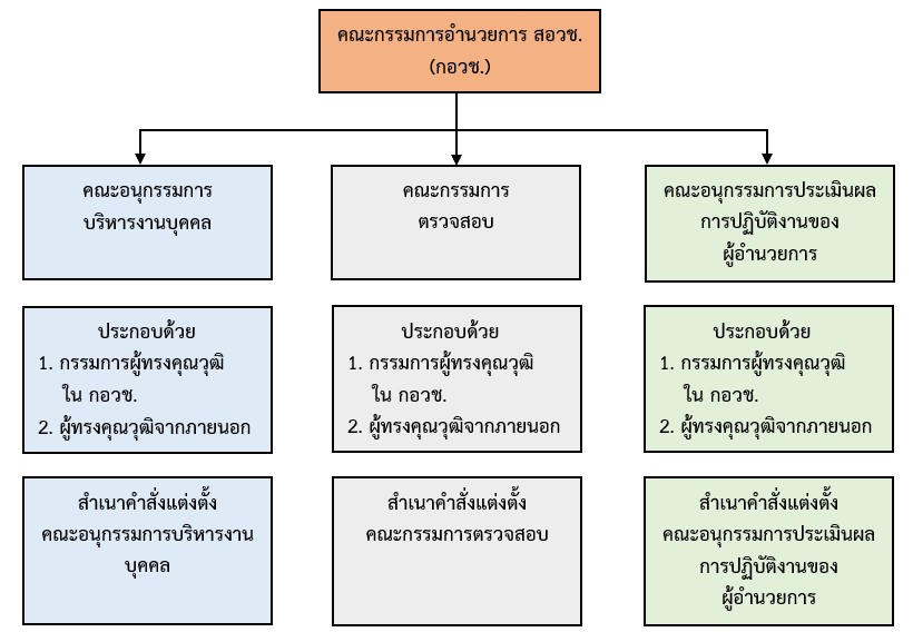 คณะกรรมการอำนวยการ สอวช. (กอวช.)