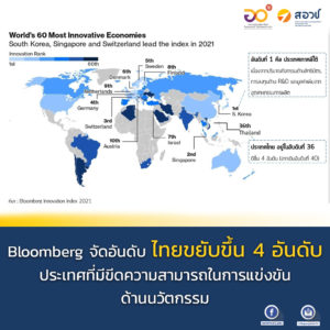 Bloomberg จัดอันดับไทยขยับขึ้น 4 อันดับ ประเทศที่มีขีดความสามารถในการแข่งขันด้านนวัตกรรม