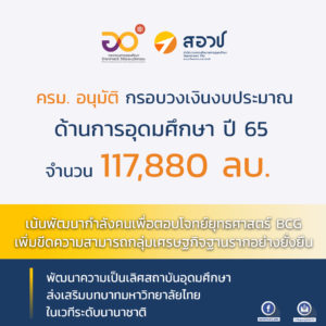 ครม. อนุมัติกรอบวงเงินงบประมาณด้านการอุดมศึกษา ปี 65 จำนวน 117,880 ลบ. เน้นพัฒนากำลังคนเพื่อตอบโจทย์ยุทธศาสตร์ BCG – เพิ่มขีดความสามารถกลุ่มเศรษฐกิจฐานรากอย่างยั่งยืน – พัฒนาความเป็นเลิศสถาบันอุดมศึกษา ส่งเสริมบทบาทมหาวิทยาลัยไทยในเวทีระดับนานาชาติ