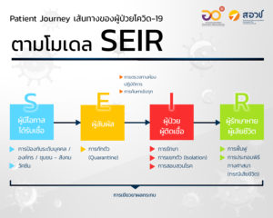 ชวนทำความเข้าใจ Patient Journey เส้นทางของผู้ป่วยโควิด-19 ตามโมเดล SEIR
