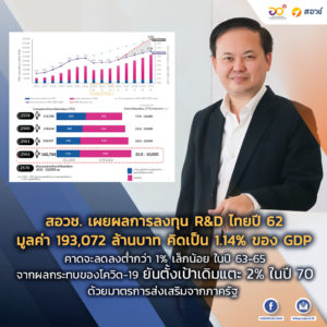 สอวช. เผยผลการลงทุน R&D ไทยปี 62 มูลค่า 193,072 ล้านบาท คิดเป็น 1.14% ของจีดีพี คาดจะลดลงต่ำกว่า 1% เล็กน้อย ในปี 63-65 จากผลกระทบของโควิด-19 ยันตั้งเป้าเดิมแตะ 2% ในปี 70 ด้วยมาตรการส่งเสริมจากภาครัฐ