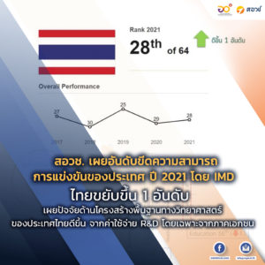 สอวช. เผยอันดับขีดความสามารถการแข่งขันของประเทศ ปี 2021 โดย IMD ไทยขยับขึ้น 1 อันดับ เผยปัจจัยด้านโครงสร้างพื้นฐานทางวิทยาศาสตร์ของประเทศไทยดีขึ้น จากค่าใช้จ่าย R&D โดยเฉพาะจากภาคเอกชน