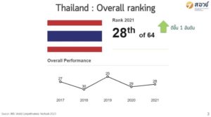 Thailand moves up one spot in the IMD World Competitiveness Ranking 2021