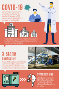 3-stage gasification for PPE waste and non-medical waste