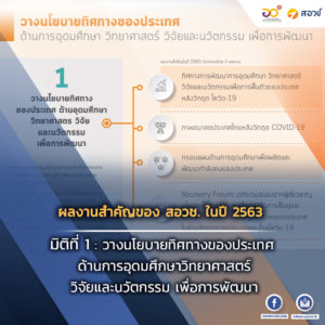 ผลงานสำคัญของ สอวช. ในปี 2563 มิติที่ 1 : วางนโยบายทิศทางของประเทศ ด้านการอุดมศึกษา วิทยาศาสตร์ วิจัยและนวัตกรรม เพื่อการพัฒนา