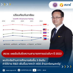 สอวช. เผยอันดับขีดความสามารถการแข่งขันของประเทศ ปี 2022 พบปัจจัยด้านการศึกษาขยับขึ้น 3 อันดับ ด้านค่าใช้จ่าย R&D ทั้งประเทศเพิ่มขึ้นมากกว่า 400 ล้านเหรียญสหรัฐ