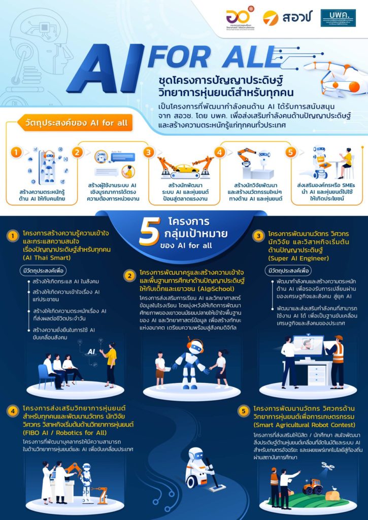 AI For All ชุดโครงการปัญญาประดิษฐ์ วิทยการหุ่นยนต์สำหรับทุกคน