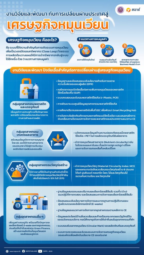 งานวิจัยและพัฒนา กับการเปลี่ยนผ่านประเทศสู่เศรษฐกิจหมุนเวียน