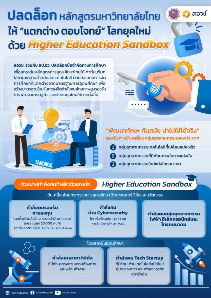 ปลดล็อกหลักสูตรมหาวิทยาลัยไทยให้ “แตกต่าง ตอบโจทย์” โลกยุคใหม่ ด้วย Higher Education Sandbox