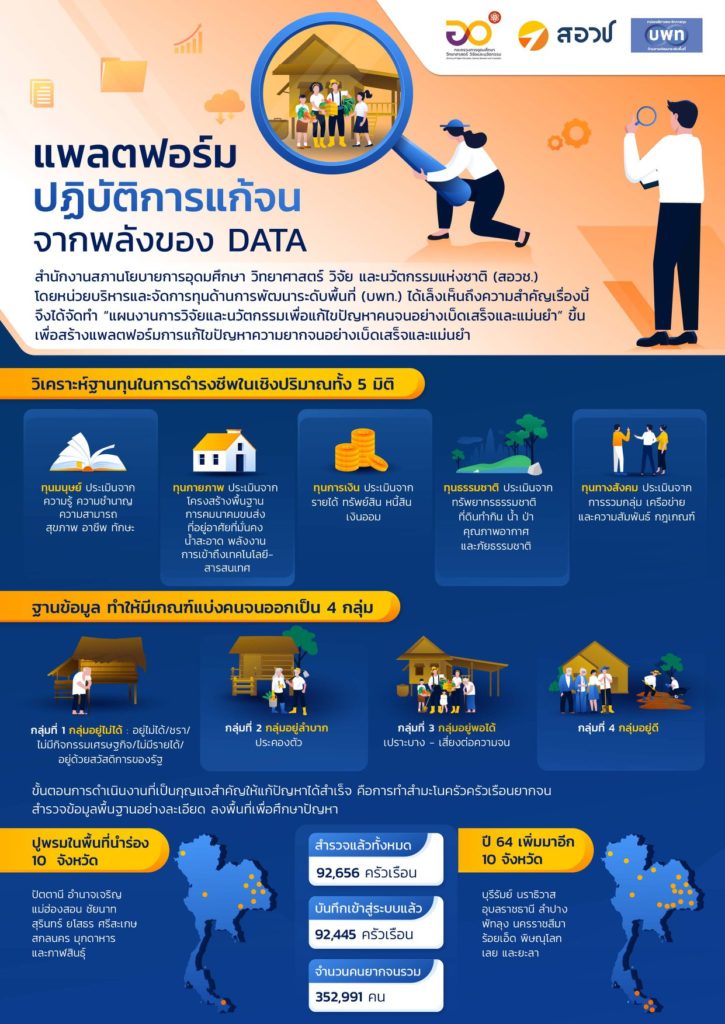 แพลตฟอร์มปฏิบัติการแก้จนจากพลังของ DATA