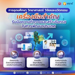 การอุดมศึกษา วิทยาศาสตร์ วิจัยและนวัตกรรม เครื่องมือสำคัญ รับมือความท้าทายและสร้างโอกาสในการพัฒนาประเทศ