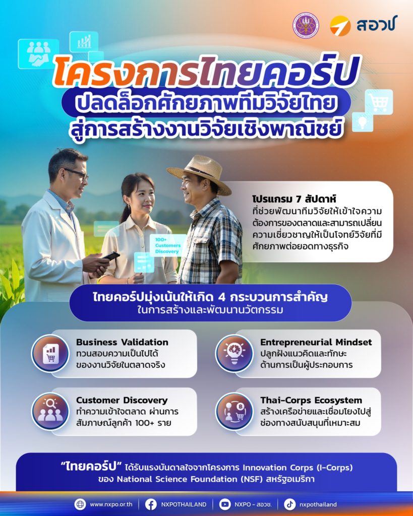 รู้จัก “โครงการไทยคอร์ป” ปลดล็อกศักยภาพทีมวิจัยไทย สู่การสร้างงานวิจัยเชิงพาณิชย์