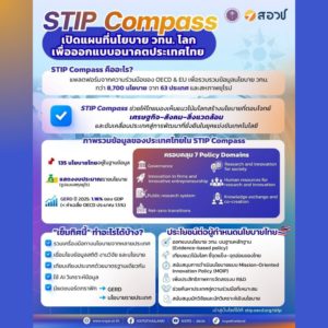 STIP Compass: เปิดแผนที่นโยบาย วทน. โลก เพื่อออกแบบอนาคตประเทศไทย