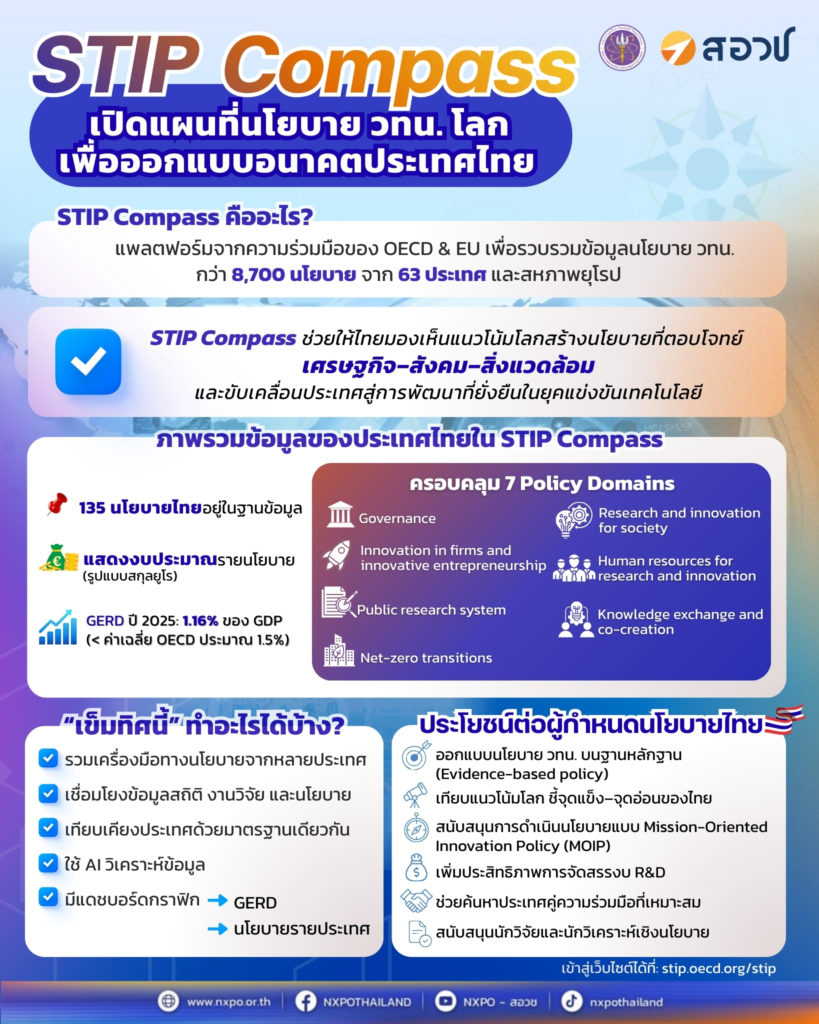 STIP Compass: เปิดแผนที่นโยบาย วทน. โลก เพื่อออกแบบอนาคตประเทศไทย