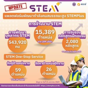 กระทรวง อว. โดย สอวช. อัปเดตแพลตฟอร์ม STEMPlus พัฒนากำลังคนทักษะสูงกว่า 5.4 แสนคน ผ่าน 2,080 หลักสูตร ตอบโจทย์ภาคอุตสาหกรรม หนุนเศรษฐกิจฐานนวัตกรรมสอดคล้องทิศทางพัฒนาประเทศ