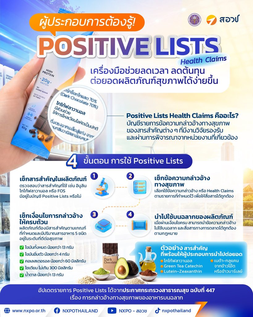 ผู้ประกอบการต้องรู้! เครื่องมือ “Positive Lists Health Claims” ช่วยลดเวลา ลดต้นทุน และต่อยอดผลิตภัณฑ์สุขภาพได้ง่ายขึ้น